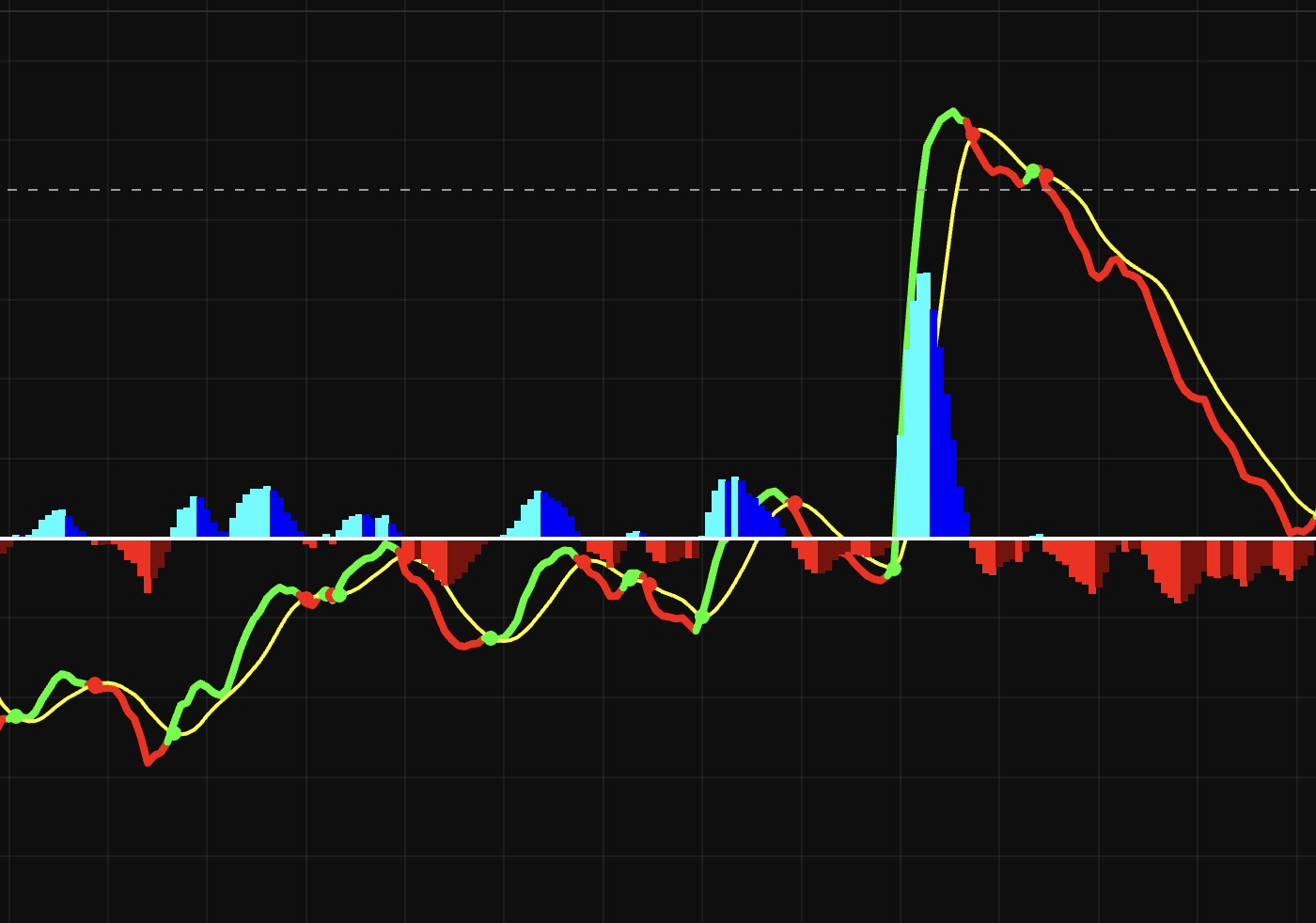 MACD